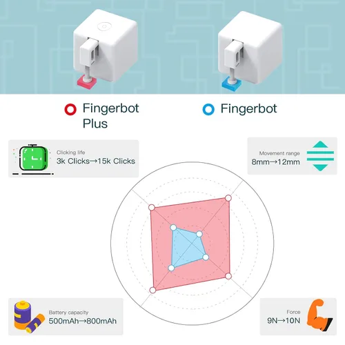 Vista 3 de MOES Zigbee Fingerbot Plus, Pulsador de Botón Inteligente Sin Cableado, Actualización con Control Táctil, Compatible con Alexa, Compatible con Tuya