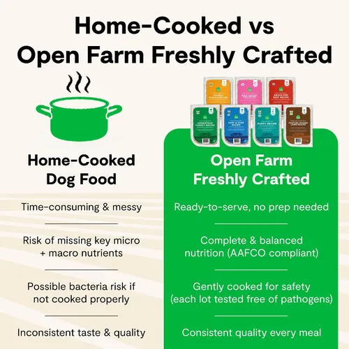 Vista 5 de Open Farm, Harvest Chicken - Alimento para perros recién hecho a mano, sin granos, bolsa de 16 onzas (paquete de 8) Vet-Approved & Gently Cooked