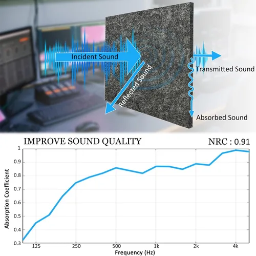 Vista 3 de BXI Paneles acústicos gruesos que absorben el sonido, paquete de 12 paneles acústicos densos de 12 x 12 x 0.5 pulgadas, paneles de sonido que