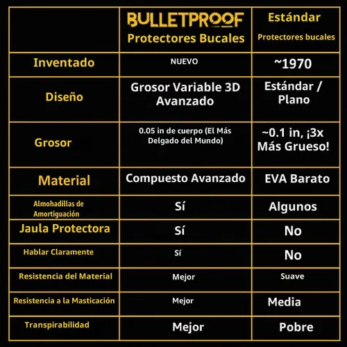 Vista 7 de Bulletproof: ¡El protector bucal más delgado y transpirable del mundo es 3 veces más fuerte! Protector bucal para lucha libre, fútbol, baloncesto