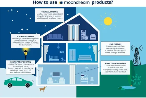 Vista 7 de Moondream DecibelControl Cortina divisora insonorizada 4 en 1, reducción de ruido, aislamiento térmico, 100 % opaca, patentada, terciopelo