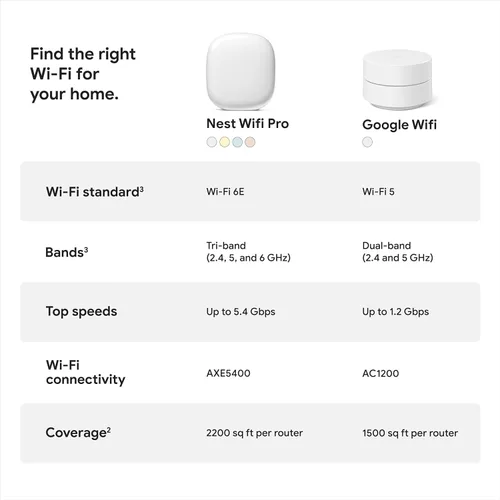 Vista 8 de Google Nest WiFi Pro - Wi-Fi 6E - Sistema Wi-Fi confiable para el hogar con velocidad rápida y cobertura para todo el hogar - WPS - Enrutador
