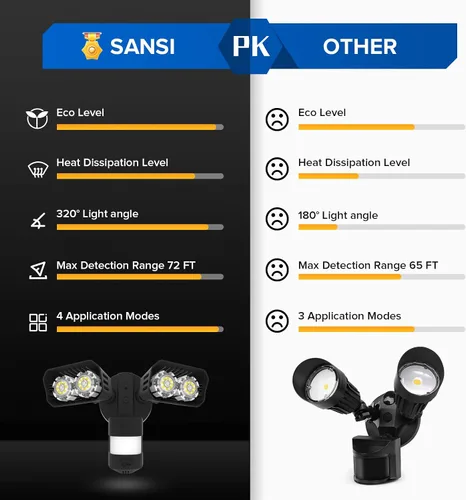 Vista 3 de SANSI - Luz LED de seguridad con sensor de movimiento
