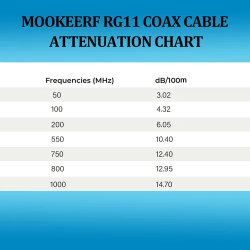 Vista 4 de MOOKEERF Cable coaxial RG11 de 100 pies, 75 ohmios Cable RG11 de baja pérdida de 100 pies, sin carrete de madera
