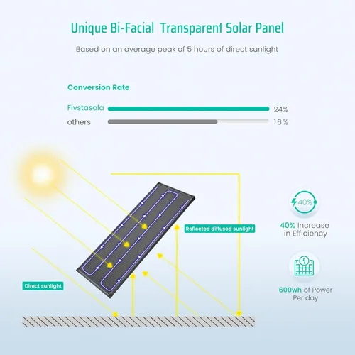Vista 2 de Panel solar bifacial de 100 vatios, panel solar monocristalino de 12V 100W, módulo de alta eficiencia, tecnología monocristalina, funciona