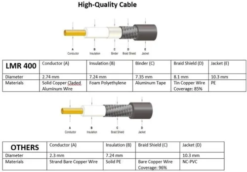 Vista 3 de MPD Digital I Cable Coaxial Microondas LMR®400 Times I Conectores PL259 Macho a PL259 Macho UHF MPD I Cable Coaxial RF de Baja Pérdida I CB, Radio