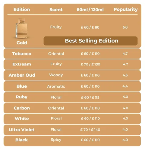 Vista 5 de Al Haramain Amber Oud Black Edition Eau de Perfume Spray para Unisex, 2.0 onzas