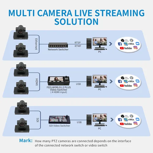 Vista 6 de FEELWORLD UHD4K12X 4K PTZ Cámara USB POE 12X Zoom óptico Pan Tilt Zoom, AI Auto Tracking Fcous SDI HDMI IP Control remoto para transmisión en vivo