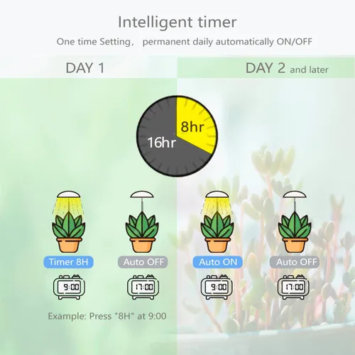 Vista 4 de Luces LED de cultivo para plantas de interior, paquete de 2, luces inteligentes de espectro completo USB para plantas pequeñas con control remoto