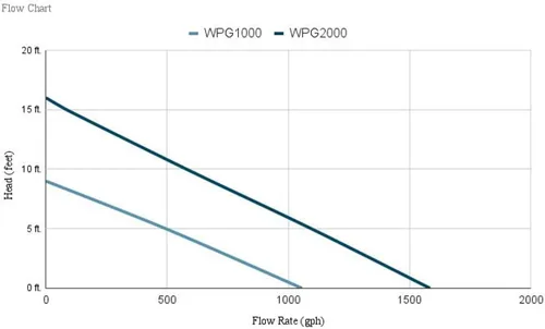 Vista 3 de Bomba de fuente Jebao WPG (WPG2000-66) Cable de 1584 gph de 66 pies