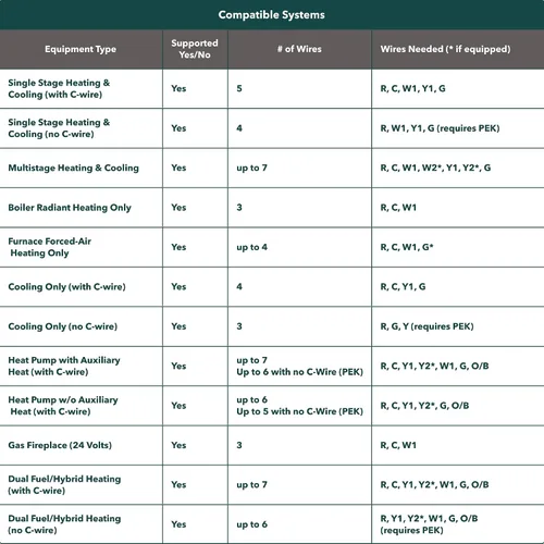 Vista 18 de ecobee Termostato inteligente mejorado, termostato Wifi programable