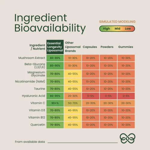 Vista 2 de Essential Longevity - Pila 100% liposomal 15 en uno. Precursor NAD+ Nicotinamida, Quercetina, C, D3, B12, glicinato de magnesio, melena de leones