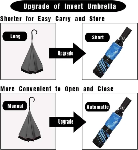Vista 3 de LANBRELLA - Paraguas de viaje compacto plegable reversible y resistente al viento