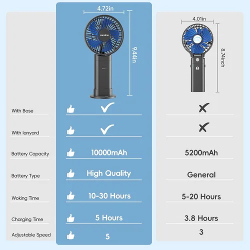 Vista 7 de HandFan Actualizado Ventilador de Mano Silencioso de 10,000 mAh - 4.5 Pulgadas Ventiladores de Mano Grandes Recargables, Ventilador Portátil