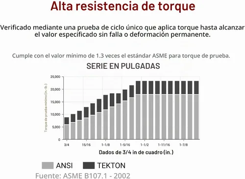 Vista 5 de TEKTON Juego de llaves de vaso de 12 puntos de 3/4 pulgadas, 21 piezas (3/4-2 pulgadas) SHD93015