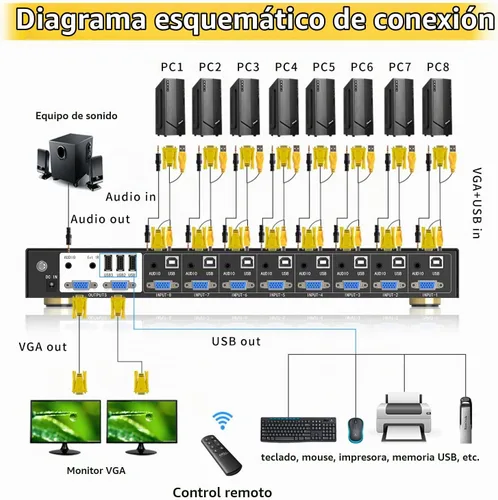 Vista 3 de eKL Conmutador KVM VGA de 8 puertos en 2 salidas Switch 8x2 Soporta teclado básico y ratón Audio USB 2.0 Dispositivos compartiendo 8 computadoras