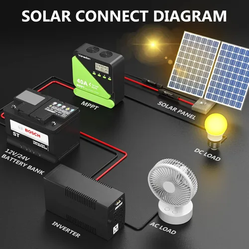Vista 7 de Vansdon Controlador de carga solar de 40 A, controlador de carga solar MPPT de 12 V/24 V, LCD ajustable con temporizador, puertos USB duales