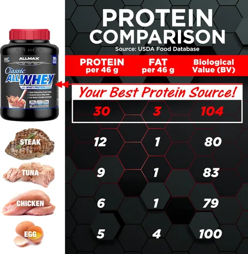 Vista 5 de ALLMAX Classic AllWhey - Proteína en polvo de suero de leche, chocolate, 2 libras, 1.06 oz de proteína por cucharada, sin gluten, baja en azúcar
