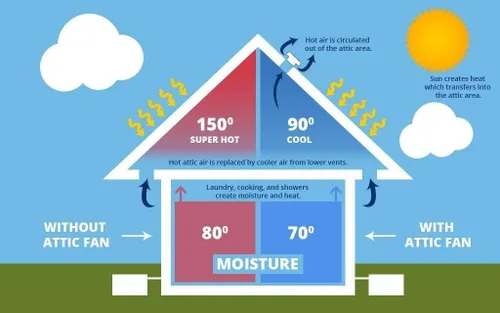 Vista 2 de Ventilador para el ático, panel solar, aspas de alta eficiencia, Amtrak Solar.