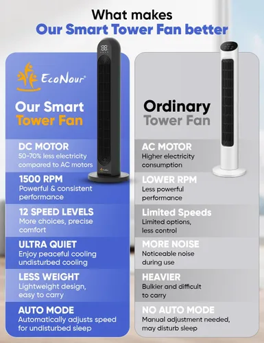 Vista 6 de EcoNour - Ventilador de torre inteligente con control WiFi y Alexa, ventilador personal de 42 pulgadas, oscilación de 120°, potente flujo de aire