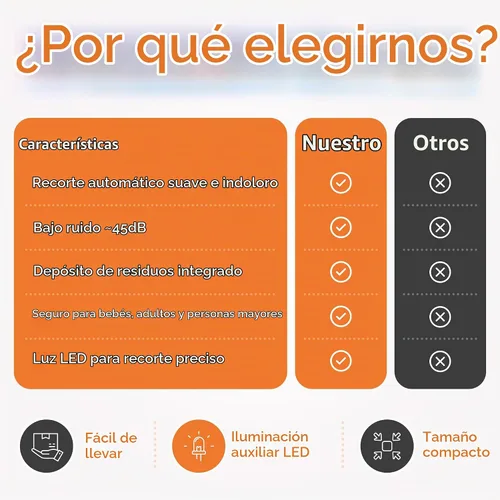 Vista 8 de Cortador de uñas eléctrico 2 en 1 y pulidor de uñas (naranja)
