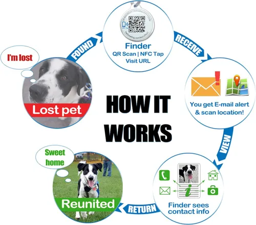 Vista 2 de Pet Dwelling Etiquetas inteligentes de identificación de mascotas QR + NFC para perros, duraderas e impermeables, etiquetas inteligentes