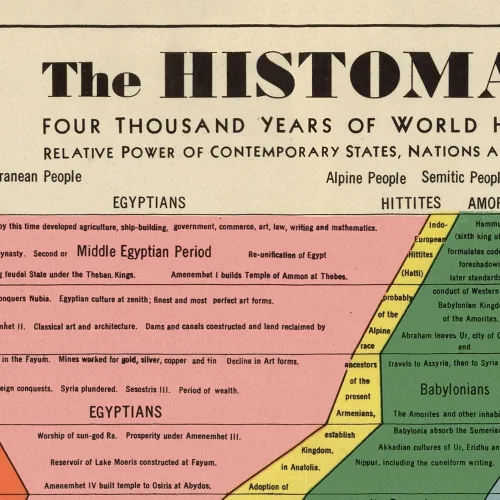 Vista 3 de The Histomap: Four Thousand Years of World History, Relative Power of Contemporary States, Nations and Empires circa 1931 (12 x 60 inches)