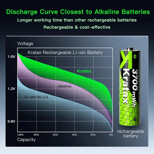 Vista 4 de Kratax 3700mWh AA Rechargeable Lithium Batteries with Charger, 12pack high Capacity Double A li-ion Batteries 1.5v, Long Lasting, Ultra-Thin Battery