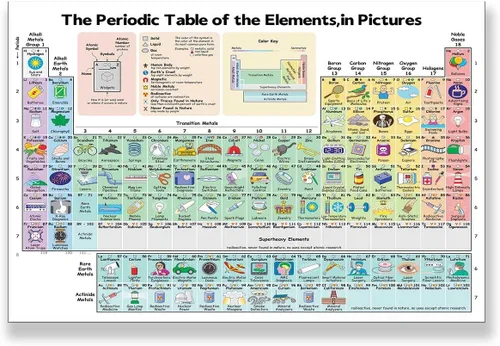 Vista 7 de Tabla Periódica Educativa de los Elementos, Póster Científico de Pared, Elementos Químicos Codificados por Colores, para Aprendizaje de Química