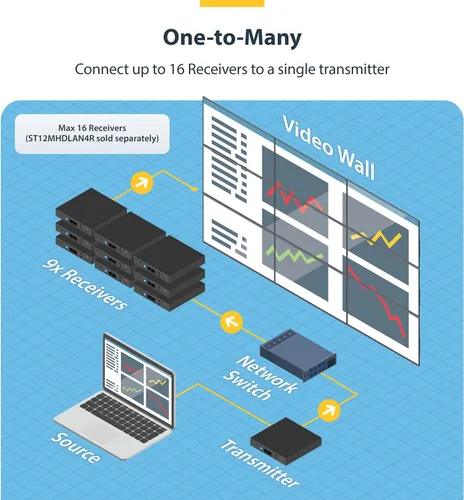 Vista 5 de StarTech.com Kit extensor HDMI sobre IP 4K con aplicación de control de video, AV escalable sobre IP con soporte para pared de video AVoIP, cumple