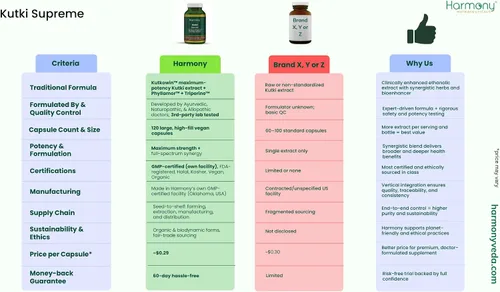 Vista 3 de Kutki Supreme - Medicina ayurvédica Harmony Nutraceuticals para una piel sana, sistemas inmunológicos y respiratorios - 120 cápsulas orgánicas