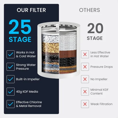 Vista 6 de Filtro de ducha turbo LAIFsolutions con impulsor giratorio y KDF – Alta presión, eliminación de cloro, ajuste universal, fácil instalación