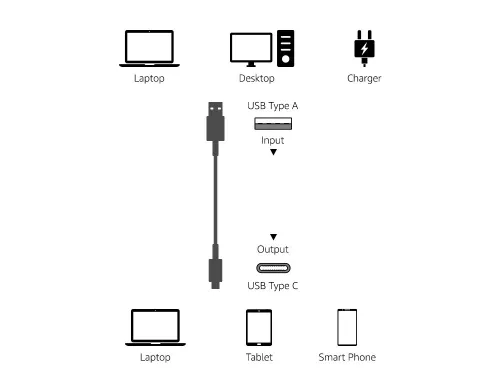 Vista 4 de Amazon Basics Cable de carga rápida USB-C a USB-A 2.0, velocidad de 480 Mbps, certificado USB-IF, para Apple iPhone 16/15, iPad, Samsung Galaxy