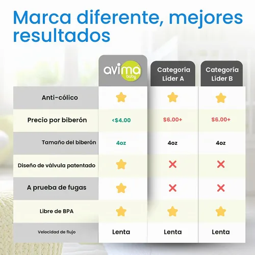 Vista 2 de Avima - Biberones anticólicos para bebé – 4 oz, tetinas de flujo lento – sin BPA, cuello estándar – Etapa 1 para 0–3 meses – Juego de 6