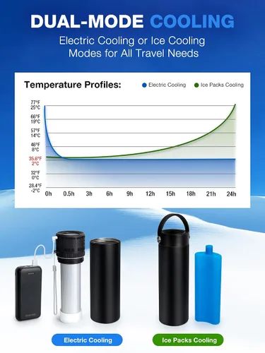 Vista 5 de YOUSHARES - Estuche de viaje enfriador de insulina eléctrico, refrigerador médico con temperatura personalizada y pantalla de 35-68°F, con banco