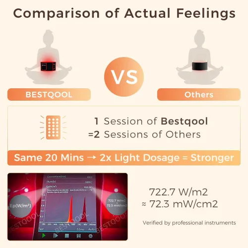 Vista 2 de BestQool Cinturón de Terapia de Luz Roja, Terapia de Luz Infrarroja y Terapia de Luz Roja para el Cuerpo, Almohadillas Envolventes Portátiles