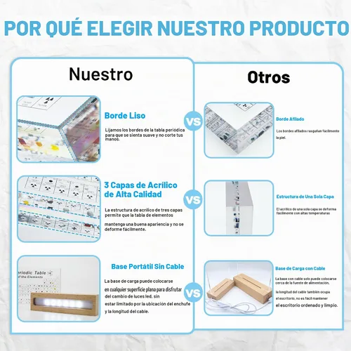 Vista 5 de BEWITU Tabla periódica con elementos reales en el interior, tabla periódica acrílica 3D de elementos con soporte de madera LED inalámbrico, regalos