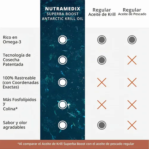 Vista 5 de NutraMedix Aceite de krill antártico de 500 mg – Suplemento de aceite de pescado – Omega-3 (EPA y DHA) + Astaxantina – Suplemento de krill rojo