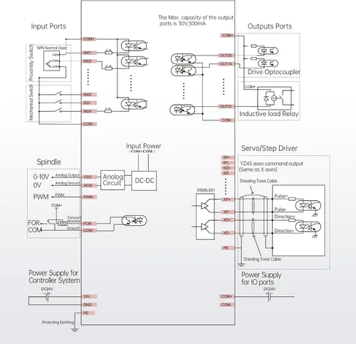 Vista 7 de CNCTOPBAOS Sistema de controlador CNC experto DDCS de 5 ejes, 1000 KHz sin conexión de soporte solo servo/motor paso a paso PLC de control