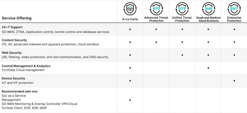 Vista 2 de Fortinet Hardware FortiGate 71F, más 1 año de protección unificada contra amenazas de FortiCare Premium y FortiGuard (UTP)