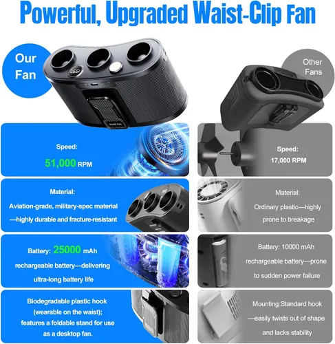 Vista 4 de Ventilador de cintura portátil AI 2026 de 25000 mAh, 199 velocidades, 51000 rpm, fuerte flujo de aire, ventilador de cinturón con hasta 15 horas