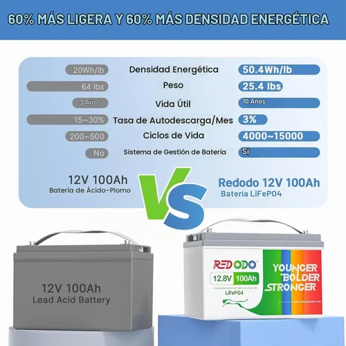Vista 4 de Redodo Batería LiFePO4 de 12.8V 100Ah con cargador de litio de 14.6V 20A