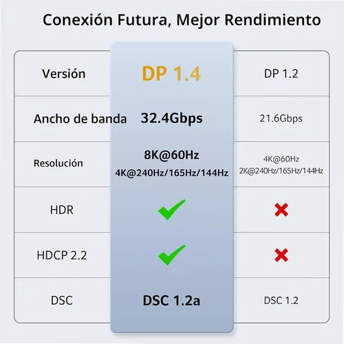 Vista 8 de Acer Cable USB C a puerto de pantalla 1.4 de 6.6 pies