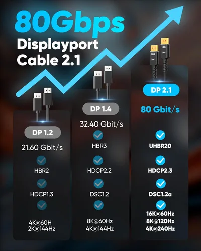 Vista 5 de Cable Displayport Highwings 2.1 de 80Gbps 1 metro, 16K@60Hz, 8K@120Hz, 4K@240Hz, cable DP 2.1 de 16K trenzado, compatible con HDR10 DSC 1.2a, G-Sync