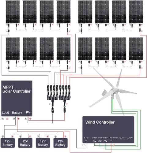 Vista 2 de Kit solar de viento de 2920 W, sistema fuera de la red, cargador de batería de 48 V: 16 paneles solares mono de 120 W + generador de turbina eólica