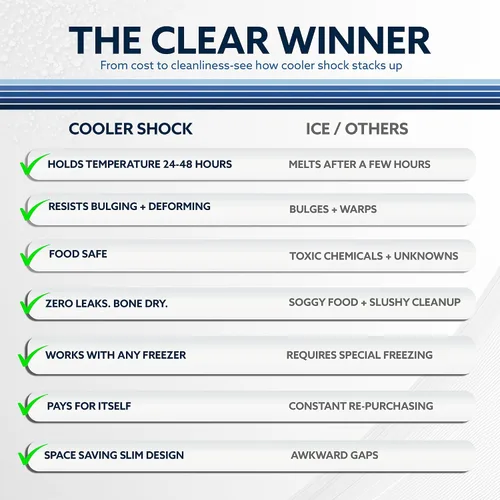 Vista 7 de Cooler Shock - Bolsas de hielo reutilizables para enfriadores - Paquetes de congelador fríos de larga duración para enfriadores y loncheras - Bolsas