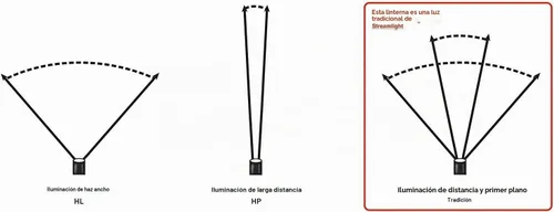 Vista 3 de Streamlight 76413 PolyStinger LED HAZ-LO Linterna recargable intrínsecamente segura con cargador de CA de 120 voltios, amarillo - 130 lúmenes