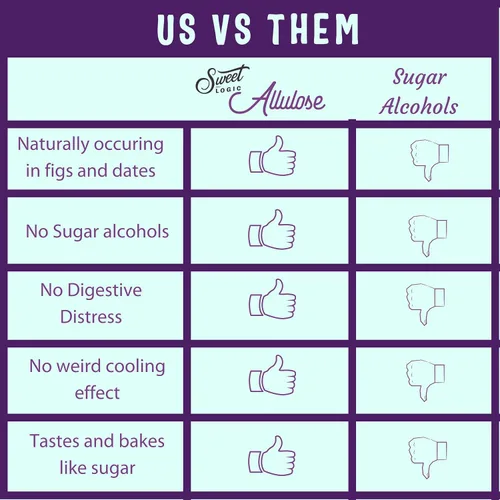 Vista 6 de Sweet Logic Mezcla para Hornear Keto - Alulosa Pura - Sin Gluten - Sin Lácteos - Apto para Diabéticos Todo Natural - Alulosa - Stevia - Bajo