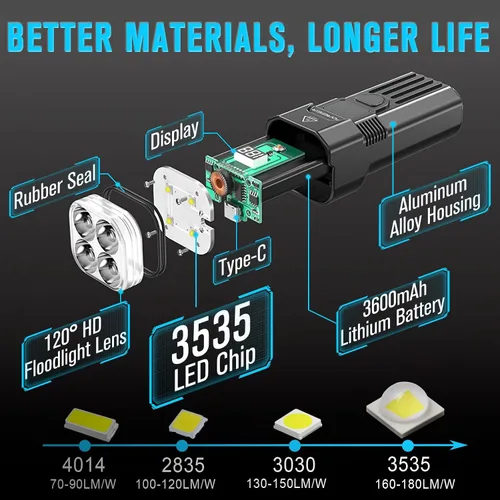 Vista 6 de Juego de luces LED para bicicleta de 2025, 2000 lúmenes, luces de bicicleta recargables delanteras y traseras, tiempo de ejecución de más de 36