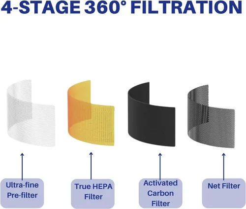 Vista 4 de Nispira RP-AP089-F1 Filtro de repuesto para purificador de aire RENPHO RP-AP089W / RP-AP089B RP-AP089S 4 en 1 True HEPA carbón activado, 2 paquetes
